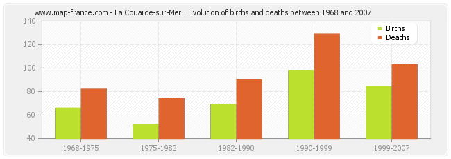 La Couarde-sur-Mer : Evolution of births and deaths between 1968 and 2007